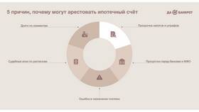 Арестована кредитная карта судебными приставами: порядок действий в Ростелеком