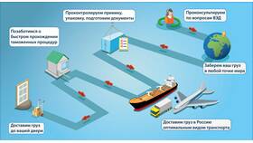 Что означает международная доставка в Ростелеком