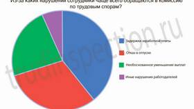 Что такое комиссия по трудовым спорам в Ростелеком