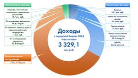 Из чего складывается доход России в Ростелеком