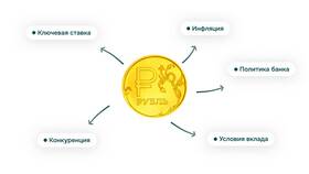 Как ключевая ставка влияет на курс валюты в Ростелеком
