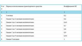 Как рассчитывается КБМ для ОСАГО в Ростелеком