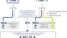 Как узнать о своих пенсионных накоплениях в Ростелеком