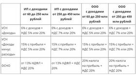 Когда взносы превышают налоги в Ростелеком