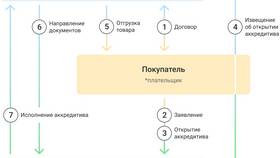 Основные признаки кредита как банковской услуги в Ростелеком