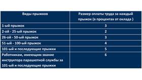 Порядок начисления заработной платы водителям в Ростелеком