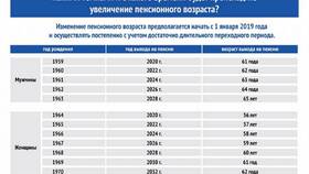 Повышение пенсионного возраста в России в Ростелеком