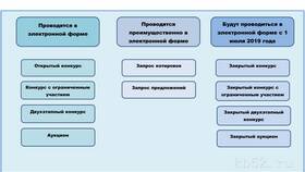 Закупка товаров: что входит в Ростелеком