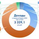 Из чего складывается доход России