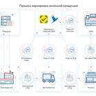 Как погасить молочную продукцию в системе 